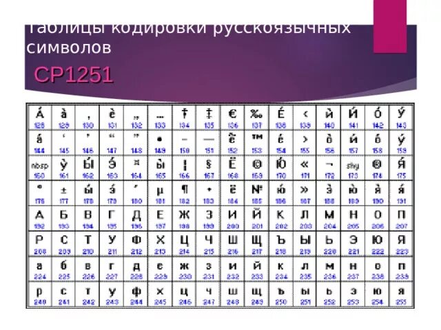 Таблица виндовс 1251. Таблица кодирования cp1251. Windows 1251 кодировка таблица. Ср1251 кодовая таблица. Цп код