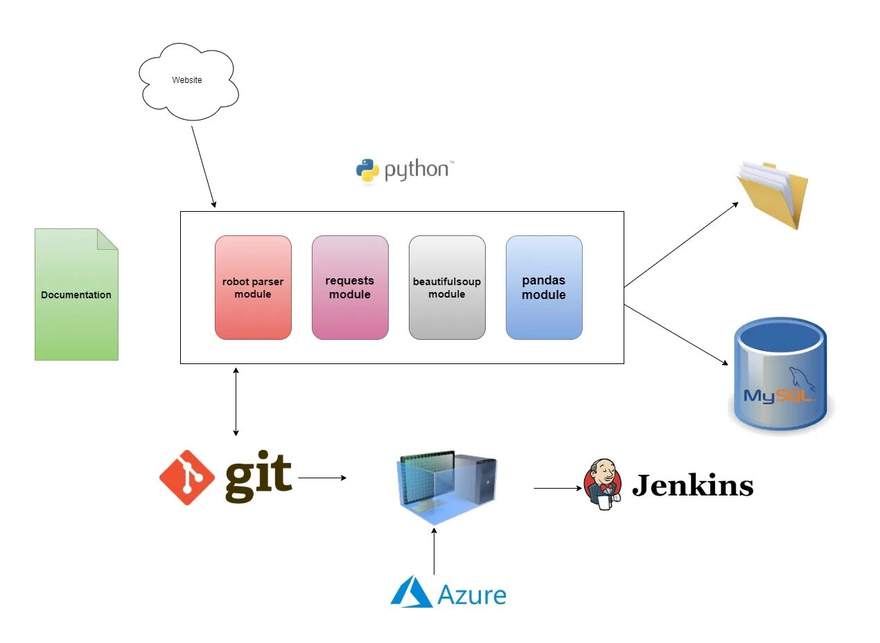 Modules. Robot framework что это за программа. Buildroot dependency graph. Git module. Add submodule git.