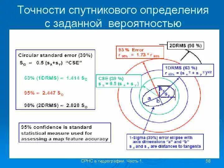 Точность спутников. Оценка точности спутниковых измерений. Факторы влияющие на точность спутниковых измерений. Точность спутниковых определений. Оценка точности уравнивания спутниковых измерений.