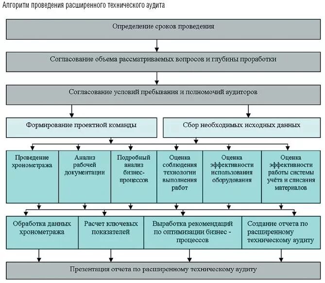 Осуществление технологического работ. Задачи технологического аудита. План технологического аудита. Программа технологического аудита. Результаты проведения технического аудита.