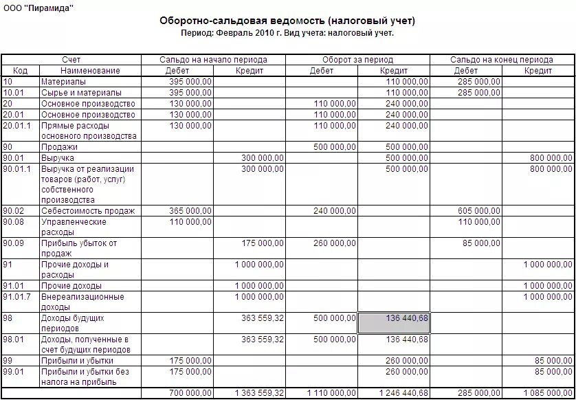 Бухгалтерский счет сальдовый. Оборотно-сальдовая ведомость пример. Оборотно сальдовая ведомость пример заполненный. Оборотно-сальдовая ведомость по счетам бухгалтерского учета. Оборотно-сальдовая ведомость по счетам бухгалтерского учета бланк.