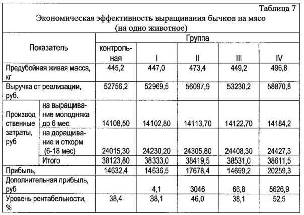 Сколько ферма приносит в месяц. Бизнес план для выращивания КРС мясного направления. КРС откорм бизнес план. Бизнес план для выращивания Бычков. Выращивание Бычков на мясо как бизнес рентабельность.