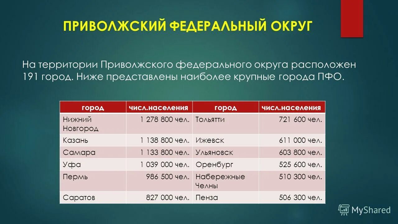 ижевск приволжский федеральный округ. федеральный округ приволжский субъект федерации. приволжский федеральный округ на карте россии. столица пфо приволжского федерального округа. приволжский федеральный округ экономические районы.