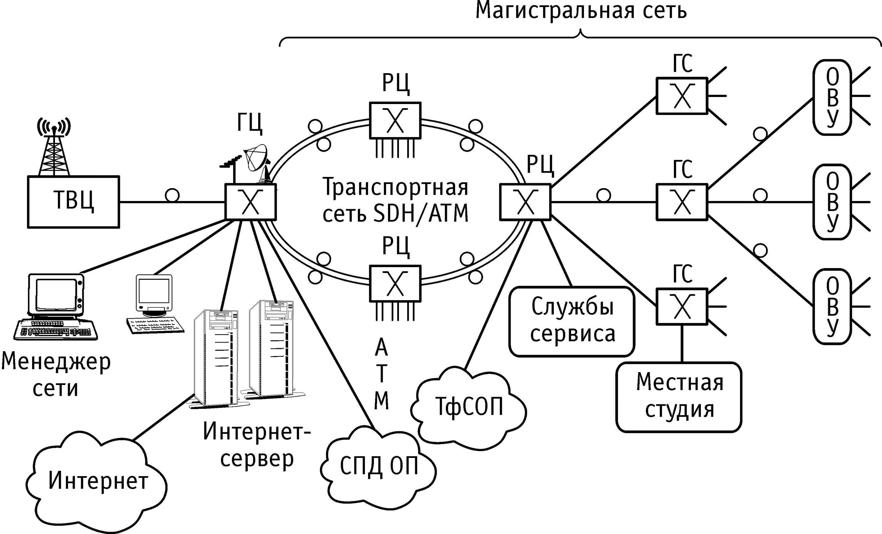 Структурная схема сети кабельного телевидения. Структурная схема транспортной сети SDH. Схема коммутации Кольцевая. Структурная схема телефонной сети Ростелеком. Магистральная линия связи