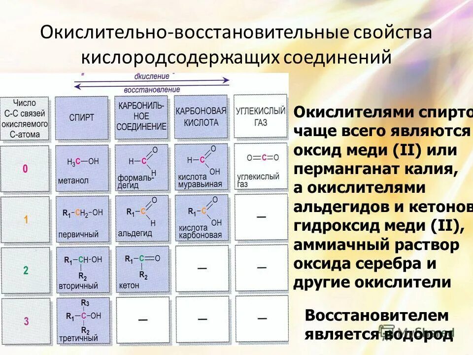 Изменение окислительно восстановительных свойств