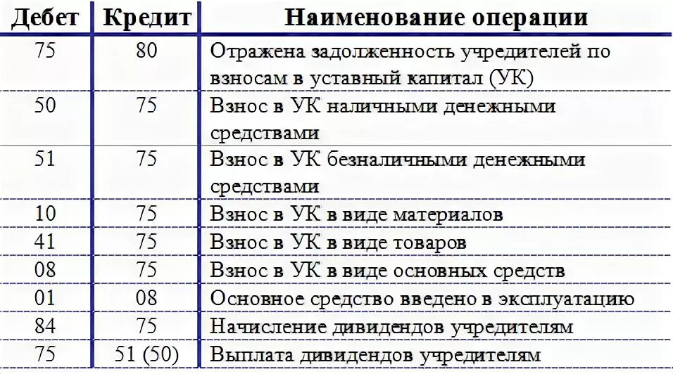 Счет 80 проводки. Проводки уставный капитал в бухгалтерском учете. Счет 80 уставный капитал проводки. 80 Счет бухгалтерского учета проводки. Капитал в кассу организации