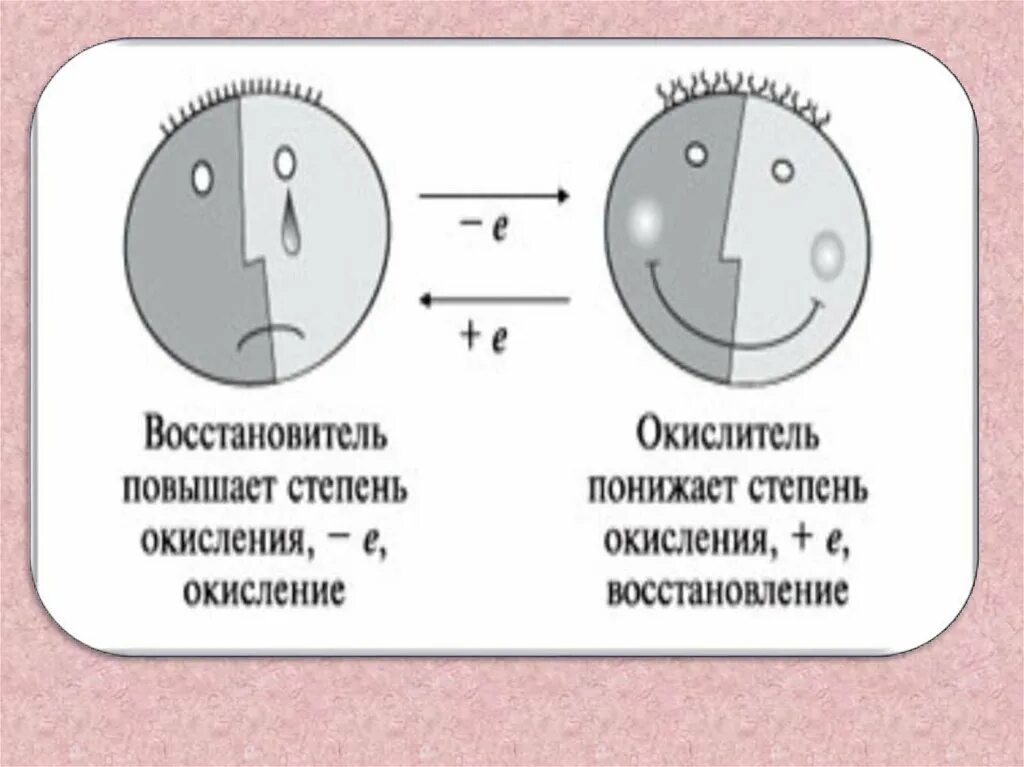 Окисление восстановление окислитель и восстановить. Восстановитель и октслиошь. Окислительвосстановител. Окисление восстановление окислитель восстановитель.