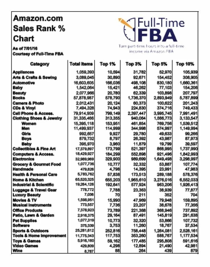 Full chart. Amazon sales. таблица bsr amazon. amazon com sales rank chart. таблица sales.