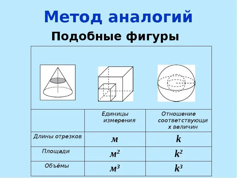 Объем пространственных фигур. Коэффициенты подобия площадей и объемов. отношение объемов фигур. соотношение объемов подобных фигур. отношение площадей и объемов подобных фигур.