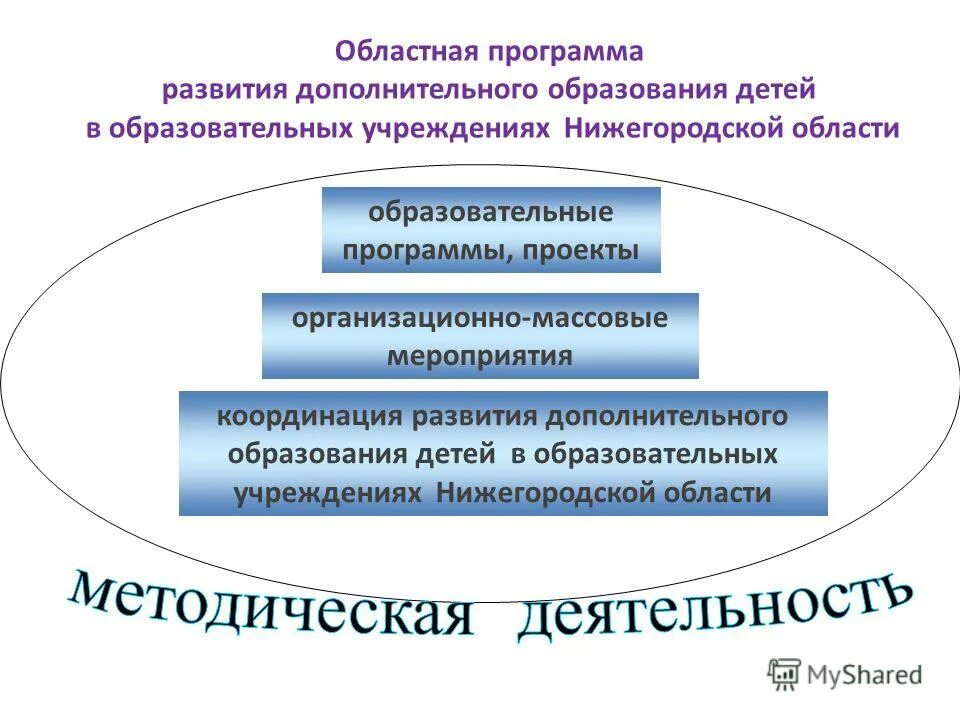 Определите цели развития дополнительного образования