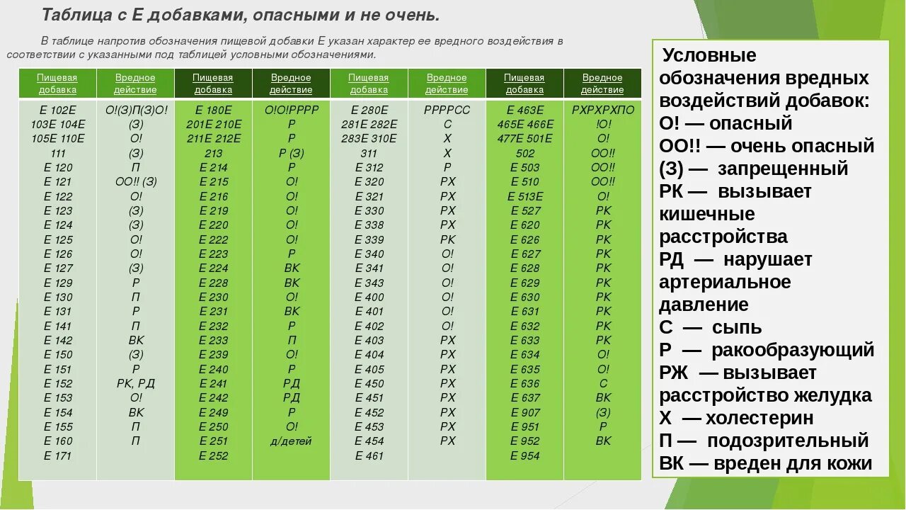 Полно добавка. Таблица полезных пищевых добавок е. Пищевые добавки е таблица с расшифровкой. Таблица е добавок опасных. Консерванты пищевые таблица.