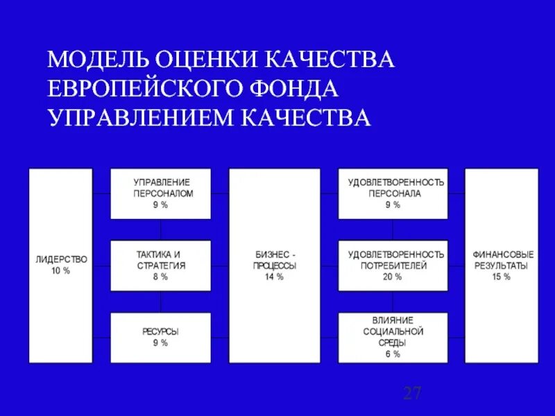 Оценка моделей управления. Модель делового совершенства EFQM. Модель европейского фонда управления качеством. Европейский фонд управления качеством. Модель качества EFQM.