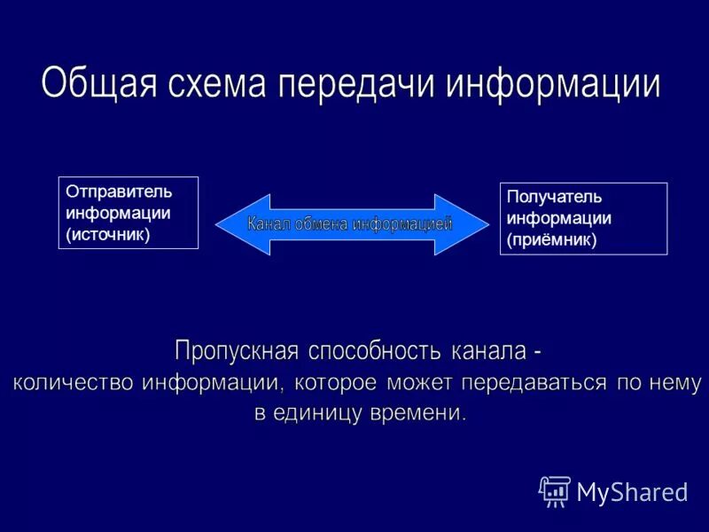 Известный отправитель. Общая схема передачи инф. Схема процесса передачи информации. Схема передачи информации в информатике. Изобразите общую схему передачи информации.