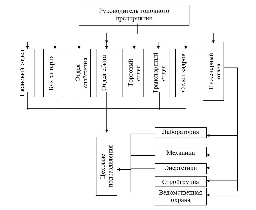 Эффективность структуры предприятия. Организационная структура журнала. дипломная работа структура предприятия. крымхлеб организационная структура. оргструктура маслозавода.