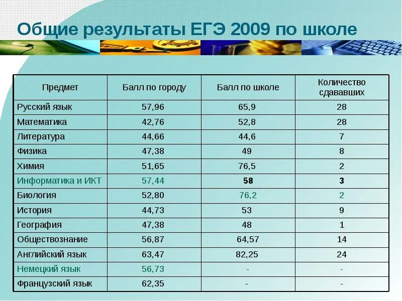 Школа егэ баллы