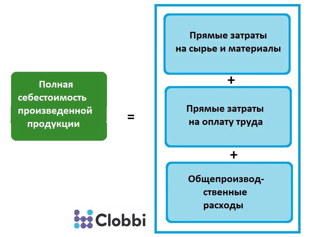 Формула вычисления себестоимости продукции. Полная себестоимость формула расчета. Формула нахождения себестоимости. Полная себестоимость изделия формула.