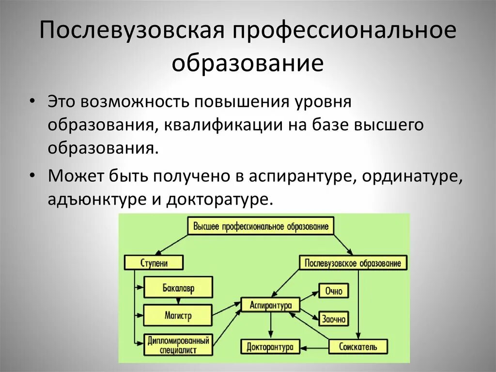 Высшее профессиональное образование это. Послевузовское профессиональное образование. Послевузовское образование. Виды послевузовского образования. Послевузовское профессиональное образование виды.