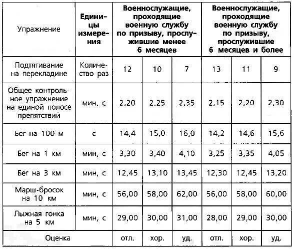 Калькулятор баллов нфп 2023. Таблица нормативов сдачи физо для военнослужащих. Таблица ФП для военнослужащих. Таблица нормативов ФП. Нормативы физической подготовки для военнослужащих нормативы.