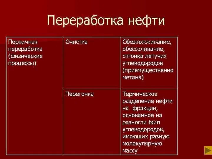 Первичная переработка нефти. Процесс переработки нефти. Переработка нефти таблица. Первичная и вторичная переработка нефти. Характеристика переработки нефти