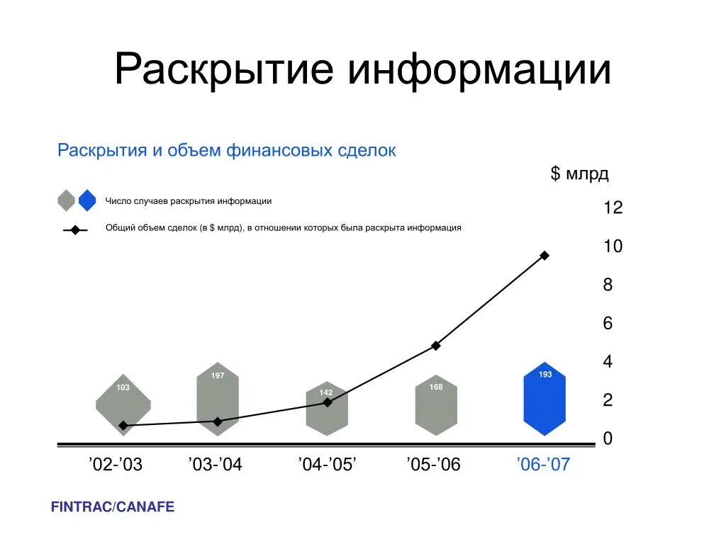 Раскрытие информации. График информации. Количество сделок в интернете. Объем финансовых взаимоотношений. Раскрытие информации сетевой