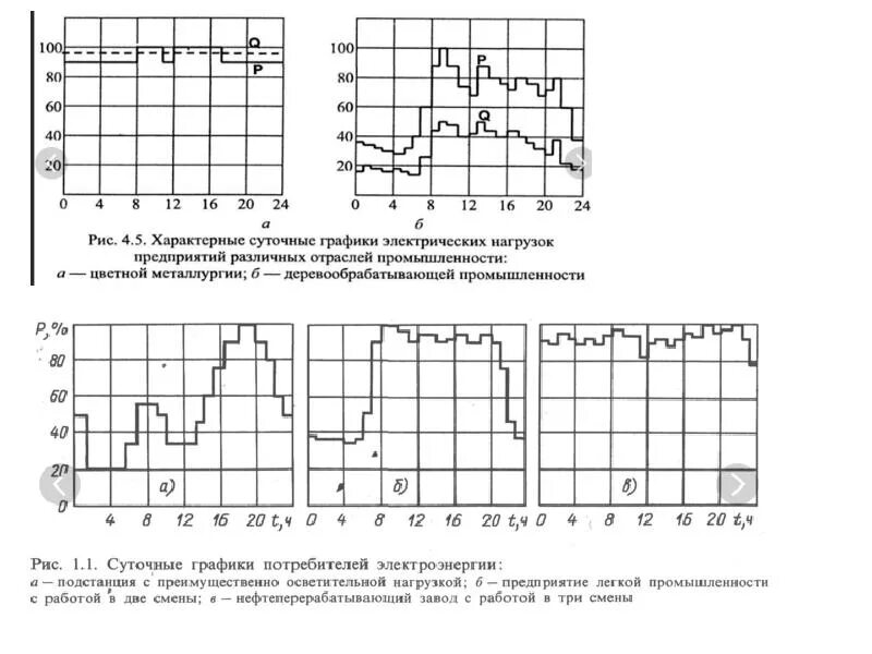 Типовой график электрических нагрузок. Графики электрических нагрузок. Графики электрических нагрузок. Годовой график электрических нагрузок. Типовой график электрических нагрузок.