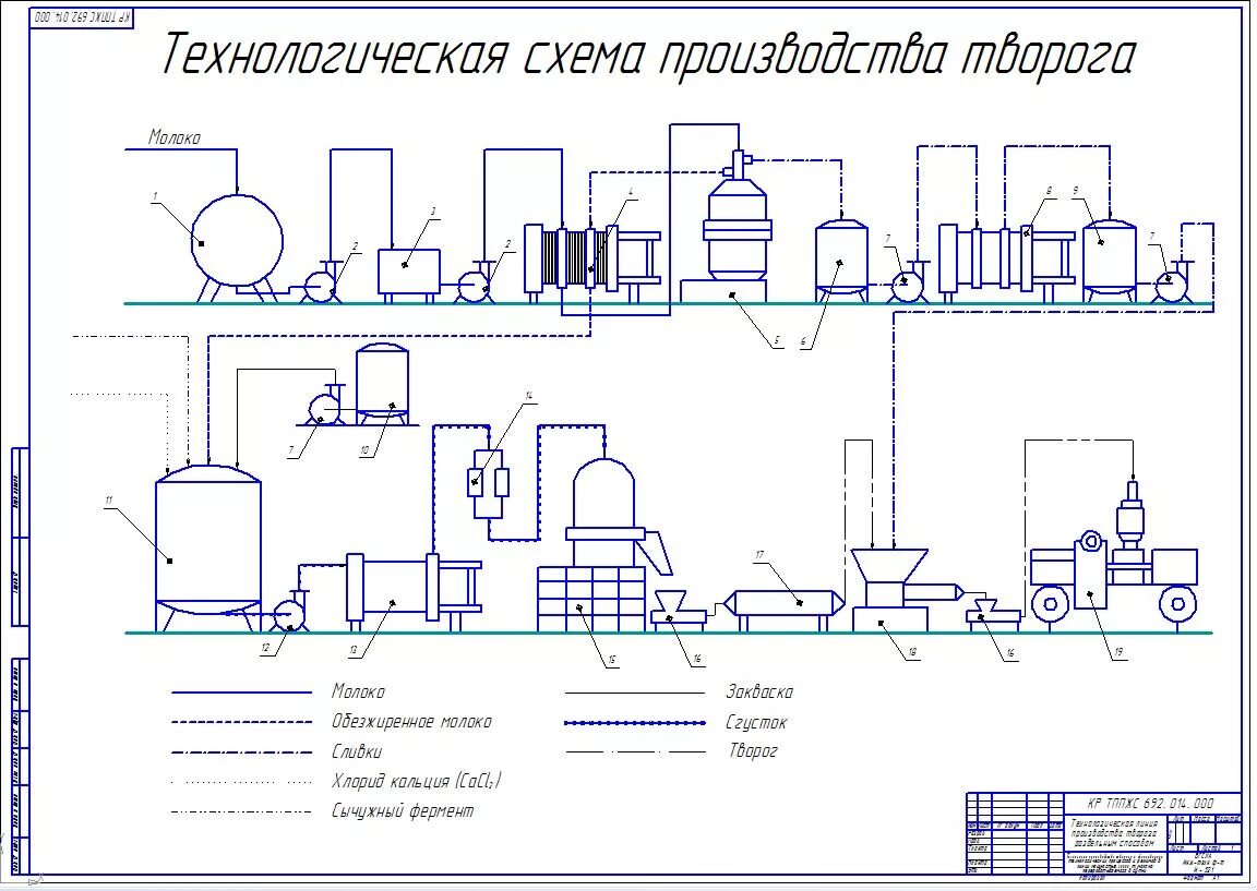 Технологическая схема предприятия. Схема технологического процесса творога. Схема технологического процесса производства творога. Технологическая схема линии производства. Принципиальная схема технологического процесса.