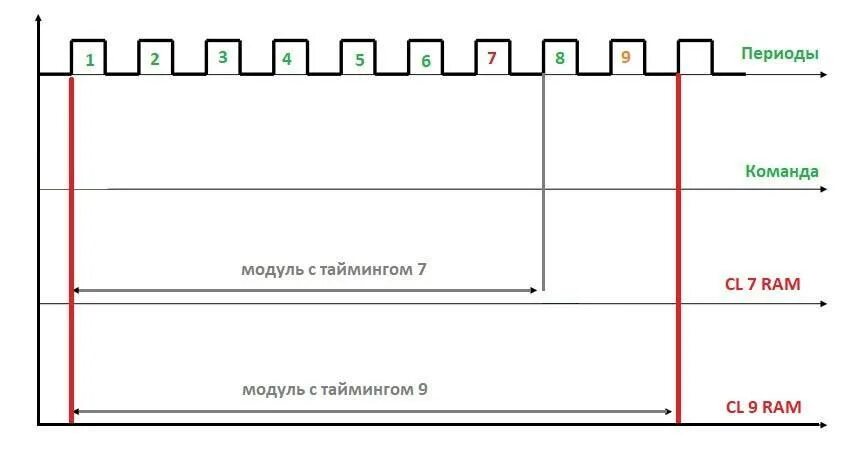 Озу разные тайминги