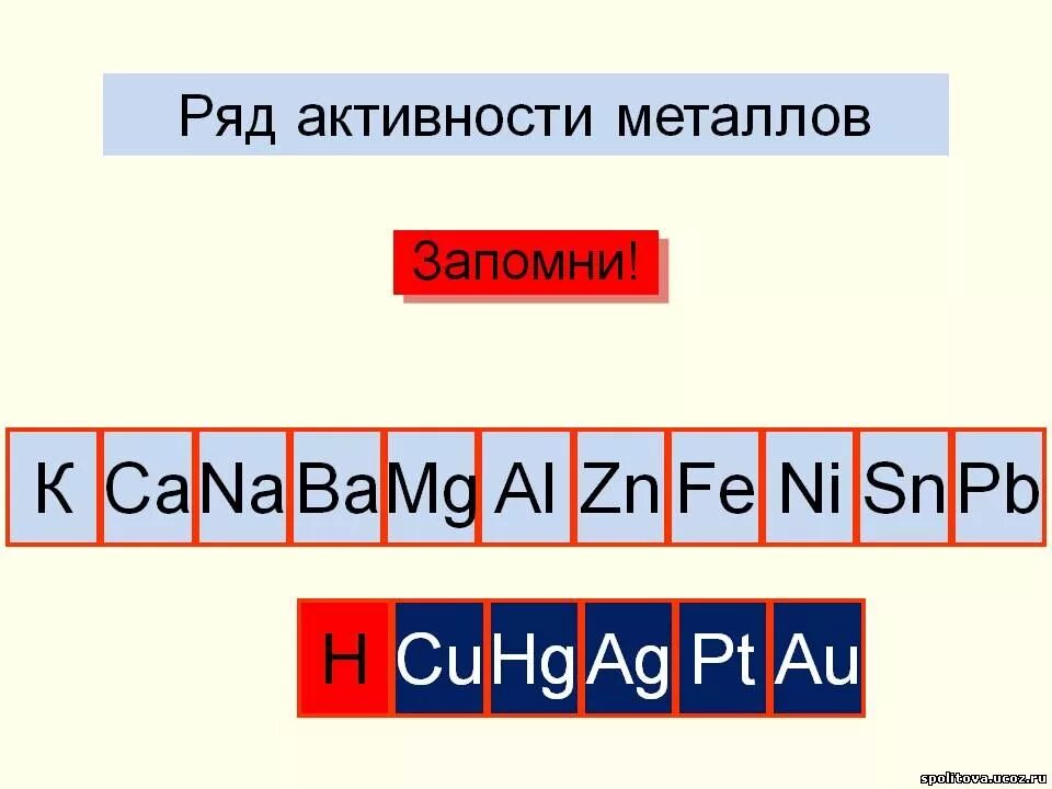 Таблица химической активности металлов. Таблица активности металлов по химии. Ряд активности металлов Бекетова. Ряд Бекетова таблица активности металлов. 9 сильных металлов