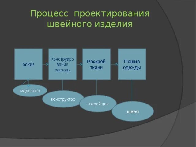 Презентация оценка качества проектного швейного изделия. Порядок проектирования изделий. Правила раскроя швейного изделия. Процесс проектирования одежды. Процесс автоматизации раскроя швейных изделий.