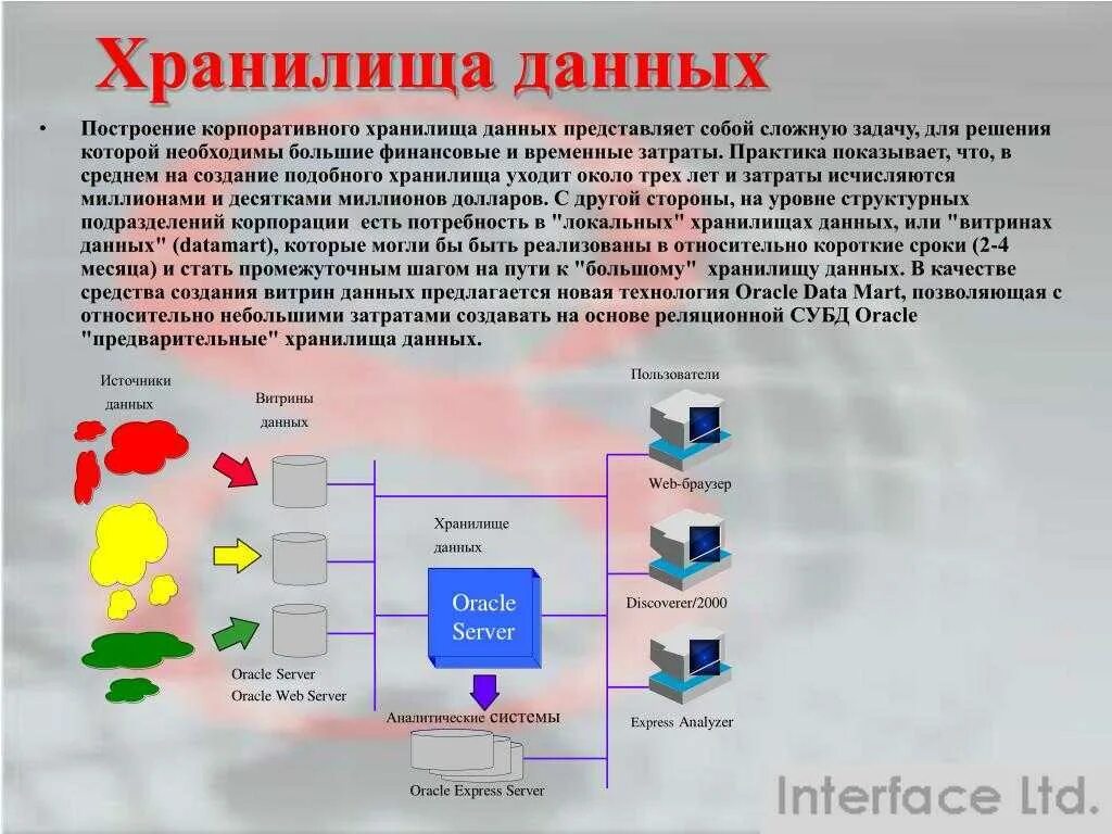 Представлены данные которые необходимы для. Хранилище данных. Структура хранилища данных. Корпоративное хранилище данных. Технологии хранилищ данных.