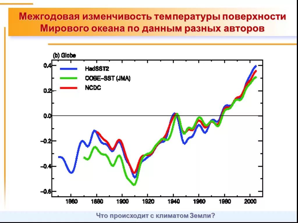 График изменения климата на земле. Повышение температуры мирового океана. Межгодовая изменчивость температура. Изменчивость уровня мирового океана. Изменение температуры на поверхности земли