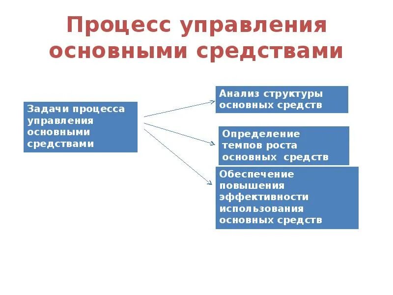 Принципы управления основным капиталом. Управление основными фондами. Финансовые аспекты управления основными средствами. Задача управления промышленностью.