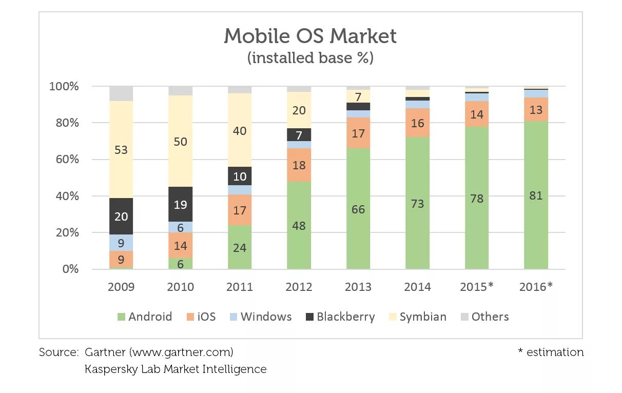 Рынок мобильных. Три ведущих ритейлера мобильных устройств в 2010. Рынок мобильных. Рынок мобильных. Доли на рынке сотовой связи.
