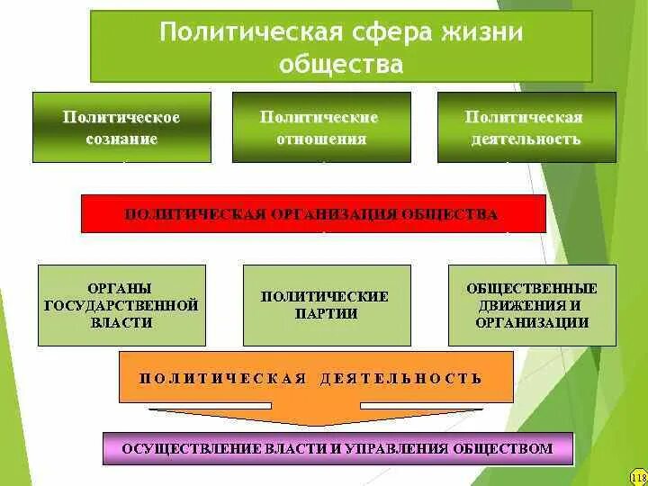 Что входит в политическое общество. Политическая сфера жизни общества. Политические сферы жизни общества. Политическая сфера это в обществознании. Политическая сфера общества это в обществознании.