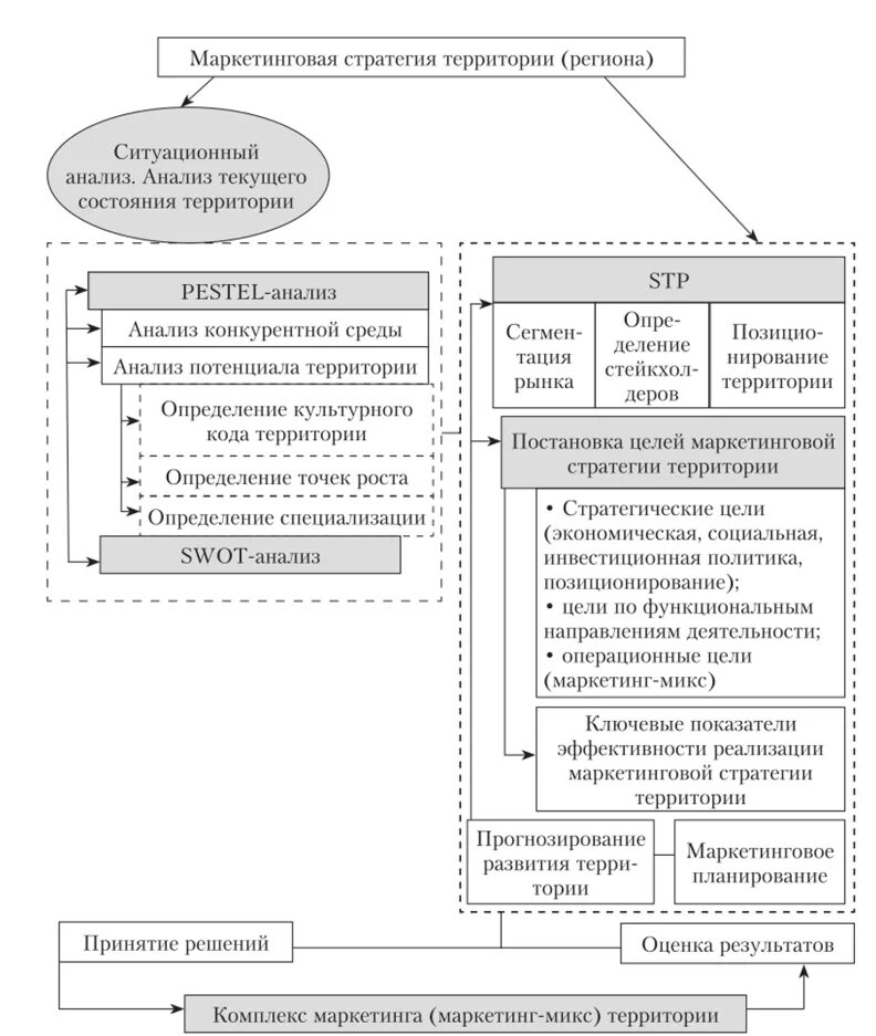 Управление маркетинговой стратегией. Стратегии территориального маркетинга. Стратегия развития маркетинга. Разновидности маркетинга территории. Основные стратегии маркетинга территории.