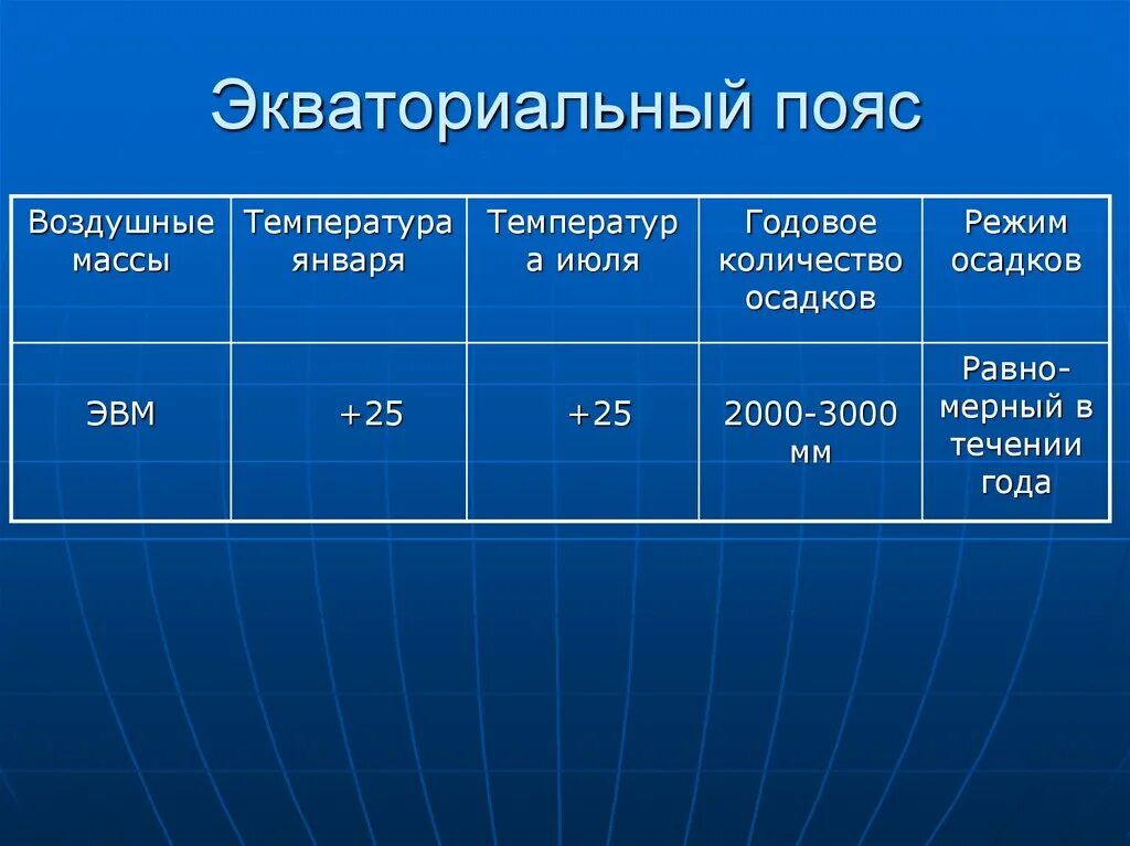 Температура в январе в субтропическом поясе. Экваториальный пояс температура. Температура в экваториальном полисе. Субтропический пояс. Воздушные массы субтропического пояса.