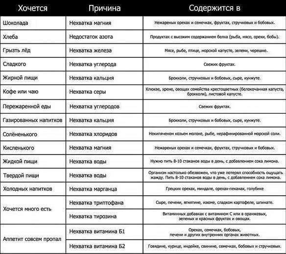 Если хочется хлеба какого витамина. Хочется сладкого чего не хватает. если хочется сладкого чего не хватает в организме. почему хочется сладкого. если хочется шоколада.