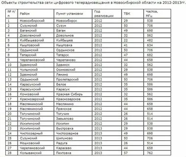 Частоты каналов новосибирск