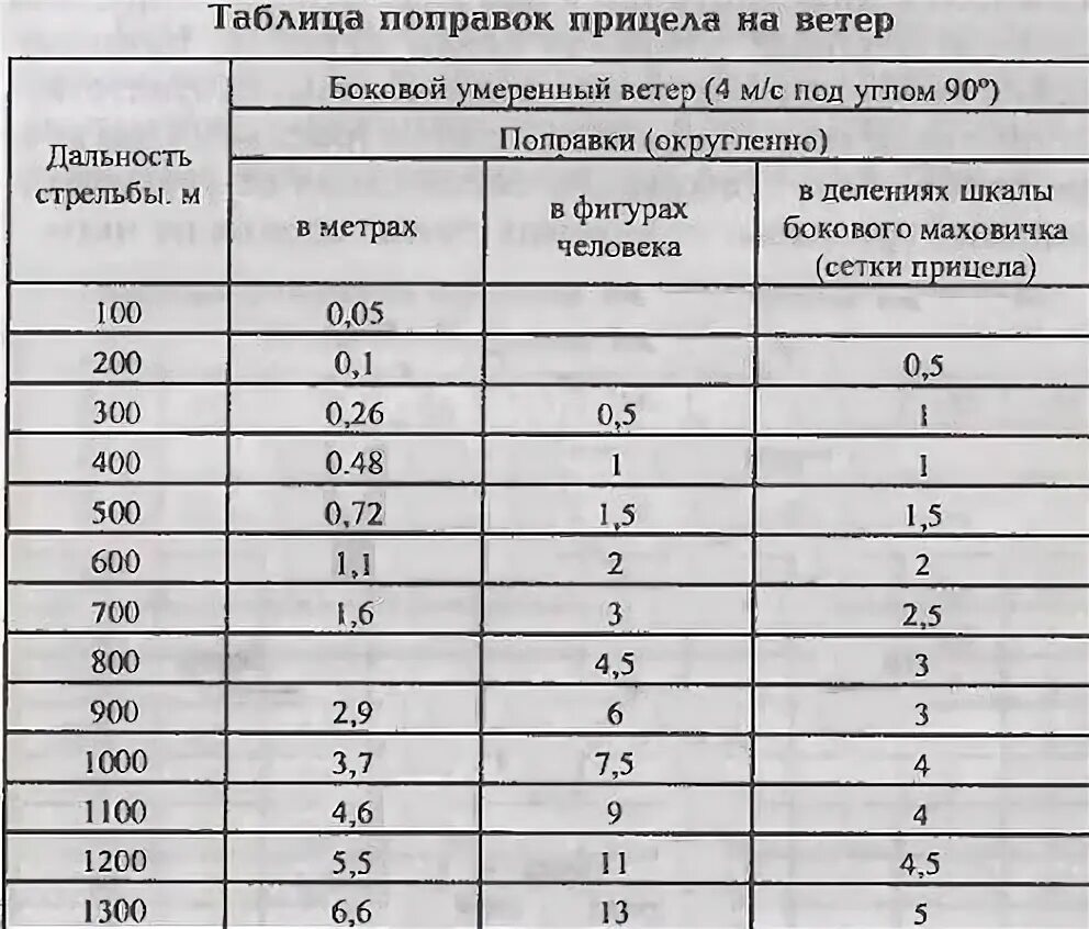 Углы свд. Таблица поправок для снайпера свд. таблицы поправок при стрельбе из свд. таблица поправок для снайпера свд на ветер. таблица боковых поправок для свд.