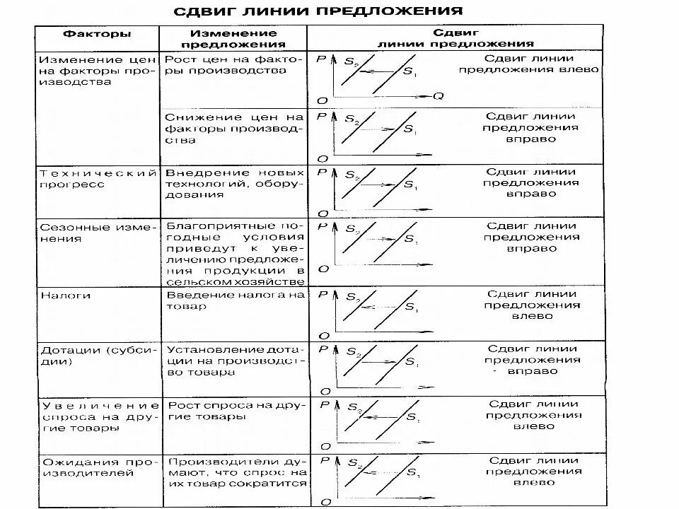 Предложение сдвинулась вправо. Сдвиг линии спроса таблица. Факторы сдвига линии спроса. Сдвиг линии предложения. Товар событие фактор сдвиг линии спроса таблица.