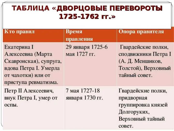 Эпоха дворцовых переворотов 8 класс торкунов конспект. Эпоха дворцовых переворотов 1725-1762 правители. таблица по истории дворцовые перевороты 1725-1762. внешняя политика россии в 1725-1762 таблица.
