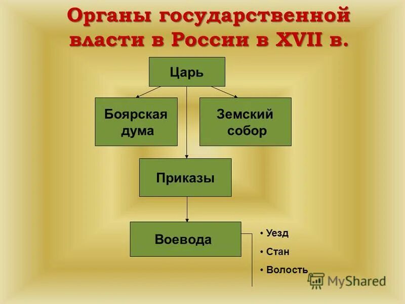 Система государственного управления в 17 веке. Земский собор боярская дума приказы. Царь боярская дума земский собор приказы. Схема органов управления в россии в 17 веке. Орудие труда соседской общины и места проживания.