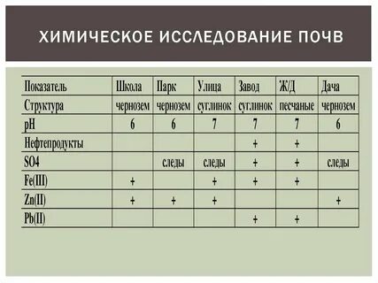 Практическая работа 3 анализ почвы по химии