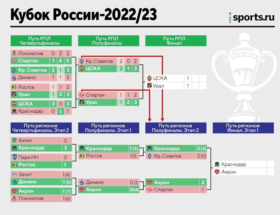 Схема кубка россии по футболу. Сетка Кубка России по футболу 2022-2023. Кубок России 2023 сетка. Кубок России сетка турнира 2023/2024. Кубок России по футболу схема турнира.