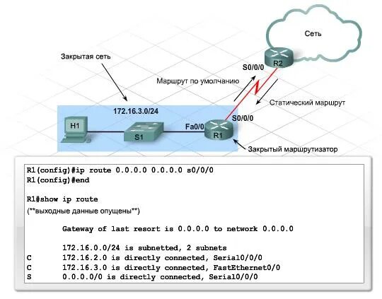 Сетевой адрес 0.0 0.0 это. Маршрутизация по умолчанию. Маршрут по умолчанию. Команда для построения маршрутизации. Статический маршрут в роутере.