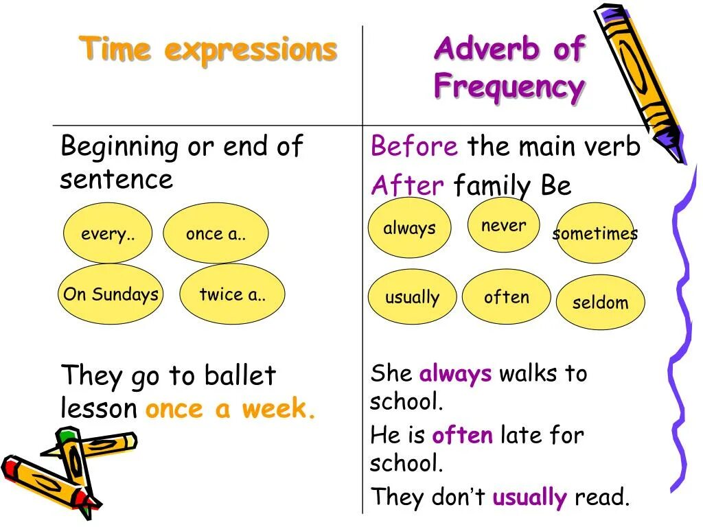 Present simple прилагательные. Презент симпл time expressions. adverbs and expressions of frequency правило. present simple and adverbs of frequency правило. adverbs of frequency правило.