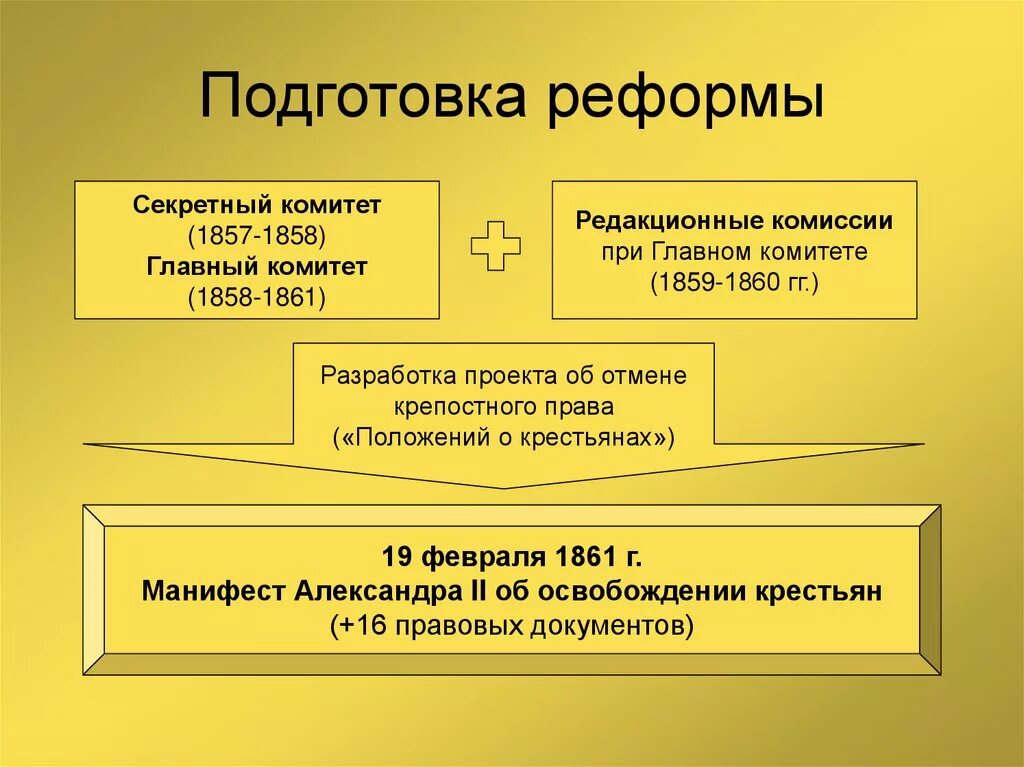 Участники подготовки крестьянской реформы 1861. Основные этапы подготовки крестьянской реформы 1861 г. Учреждение редакционных комиссий