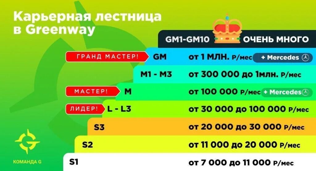 Сможете получить на первый. Карьерная лестница Гринвей. Маркетинг Гринвей. Маркетинг план Гринвей 2021. Гринвей бизнес план.