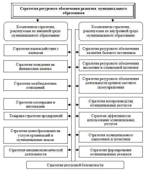 Стратегия развития муниципального образования. Стратегия муниципального образования это. Формирование ресурсной стратегии. Ресурсное обеспечение предприятия. Стратегии развития муниципальных районов