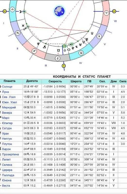 Нептун в натальной карте. Обозначения планет в астрологии в натальной карте. Нептун в козероге в домах